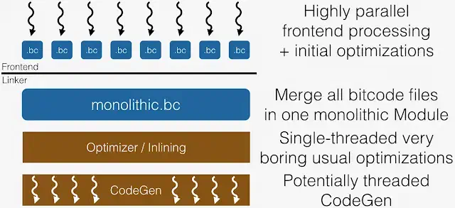 Image ilustrating LLVM codegen process, retrieved from https://github.com/python/cpython/issues/96761#issuecomment-1250345271